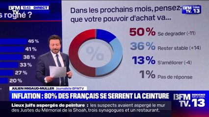 Inflation: 80% des Français disent "se serrer la ceinture" selon une étude Elabe pour BFMTV