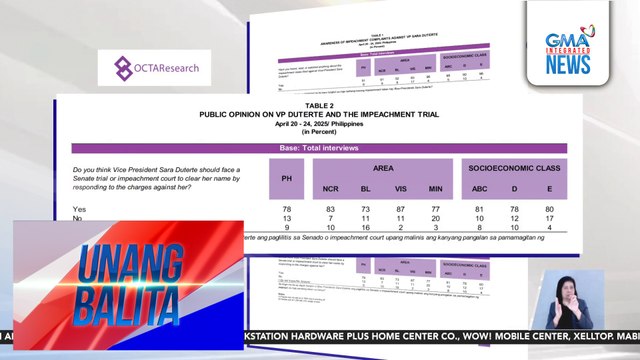 Octa Research Survey – 78% ng mga Pilipino, naniniwalang dapat humarap sa impeachment trial si VP Sara Duterte; Ilan pang unibersidad, nanawagan sa Senado na ituloy ang impeachment trial ni VP Duterte | Unang Balita