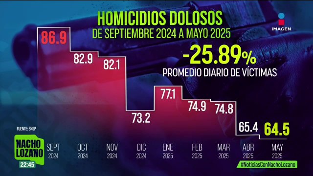 Bajan homicidios dolosos en México, según cifras oficiales