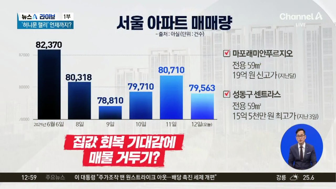 대선 끝나자 매물 ‘뚝’…서울 아파트값 꿈틀