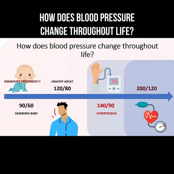 How does blood pressure change throughout life?