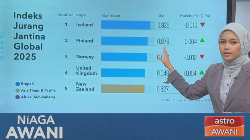 [Data & Statistik] Laporan Jurang Jantina Global Edisi ke-19, 2025