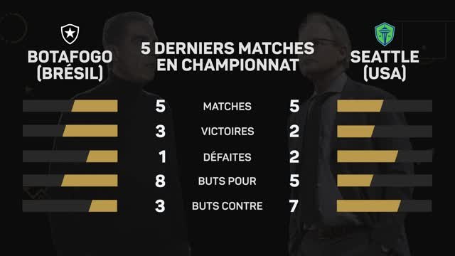 CdM des clubs - Botafogo vs. Seattle Sounders, les prédictions d'Opta