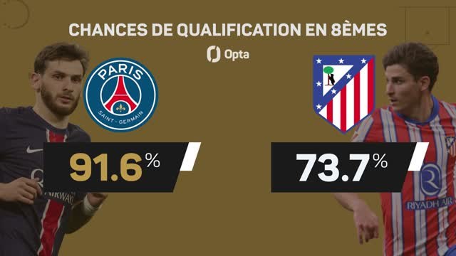 CdM des clubs - PSG vs. Atlético, les prédictions d'Opta
