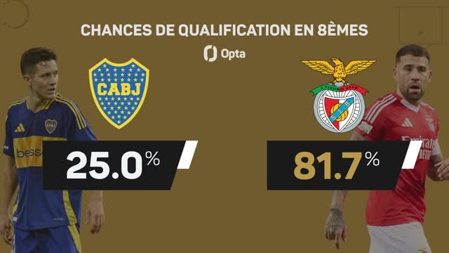 CdM des clubs - Boca Juniors vs. Benfica, les prédictions d'Opta