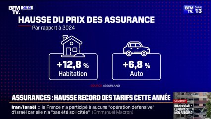S'assurer devient de plus en plus cher, environ 1.000 euros par an en moyenne par foyer