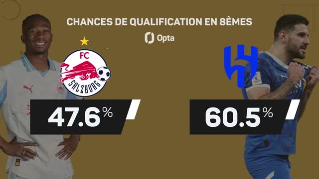CdM des clubs - Salzbourg vs. Al Hilal, les prédictions d'Opta