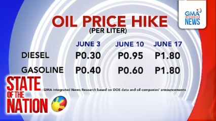 P3-P5/L na taas-presyo sa petrolyo, nakaamba sa susunod na linggo | SONA