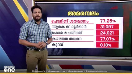നിലമ്പൂർ ഉപതെരഞ്ഞെടുപ്പ്: പോളിങ് കണക്കുകൾ പറയുന്നതെന്ത്?