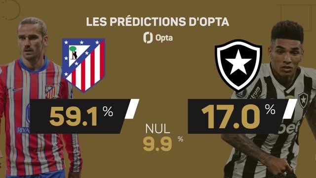 CdM des clubs - Atlético de Madrid vs. Botafogo, les prédictions d'Opta