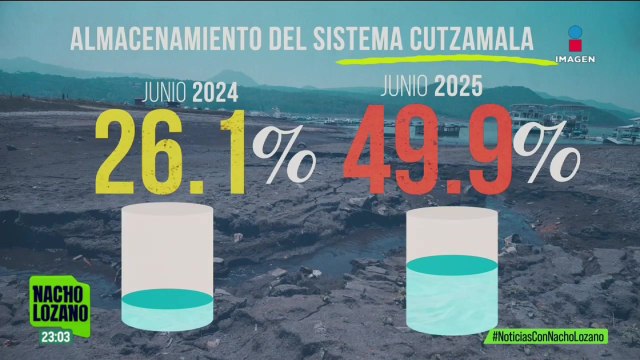 Con las lluvias de la temporada, las presas del Sistema Cutzamala están al 49% de su capacidad