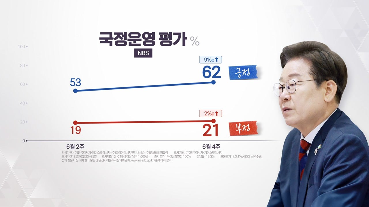 "이재명 대통령 국정수행 긍정 평가 60% 넘어서" [앵커리포트] / YTN