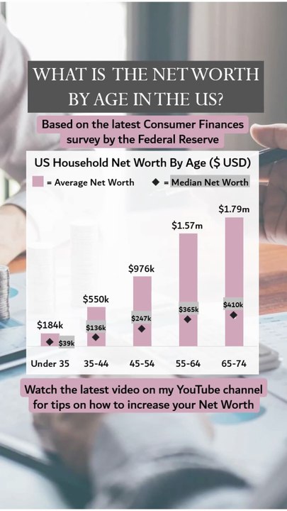 What Is The Average Net Worth By Age In The US?
