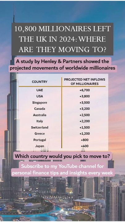 10,800 Millionaires Left The UK In 2024 - Where Are They Moving To?