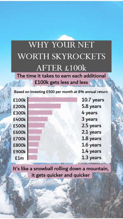 Why Net Worth Explodes After 100k?