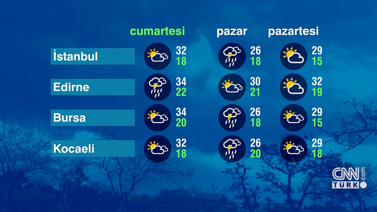 Hava Durumu (28-06-2025)