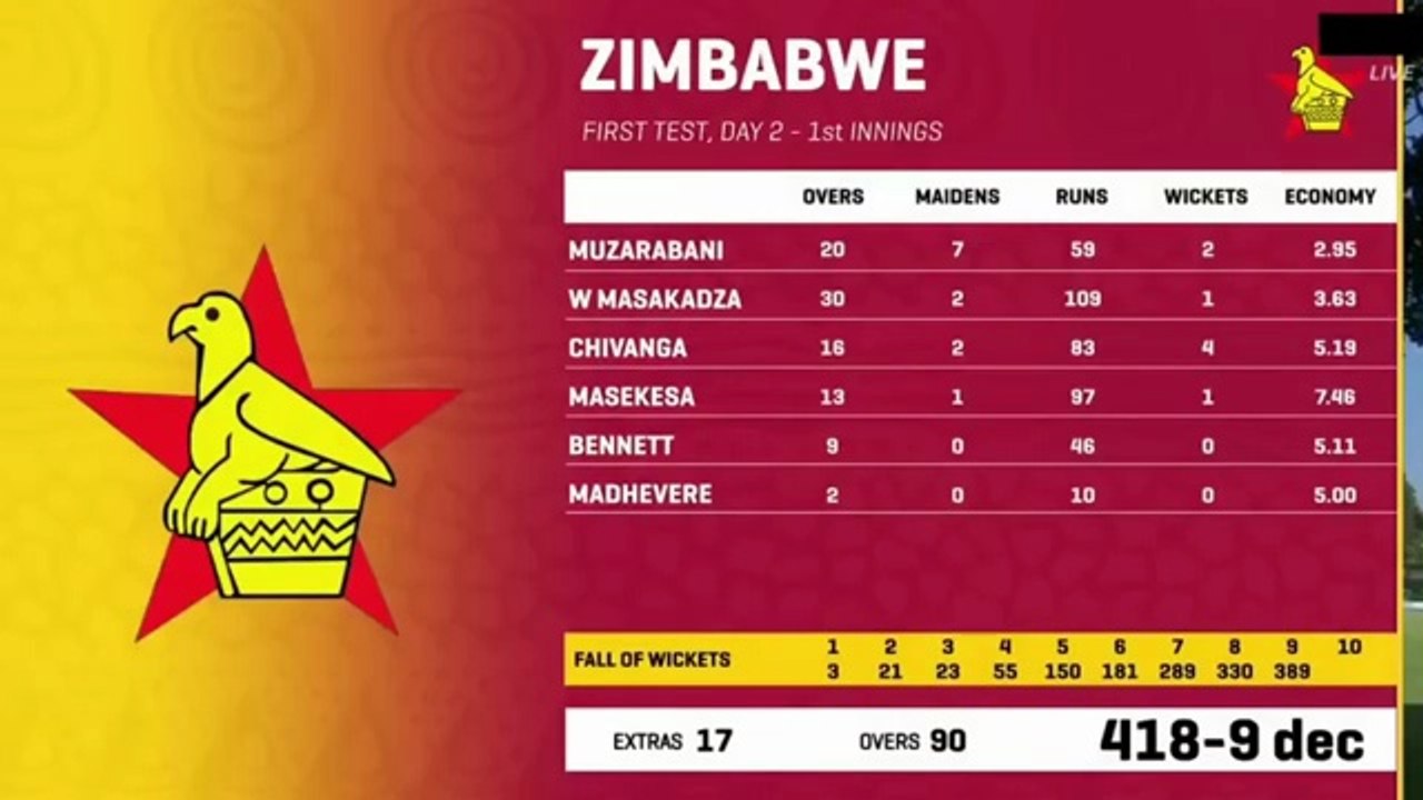 South----Africa---vs---Zimbawa---1st----Test---Match---Day---2---Highlights_2025___Zim_vs_Sa(360p)