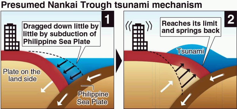 Presumed Nankai Trough tsunami mechanism. Dragged down little by little subduction of Philippine sea plate. Plate on the land side. Philippine sea plate. Reaches its limit and springs back. Dugaan mekanisme tsunami Palung Nankai. 南海トラフ津波のメカニズムの推定