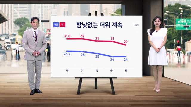 [날씨] 내일도 한낮 폭염 기승...자외선 강하고 오후 한때 소나기 / YTN
