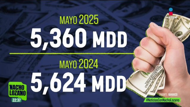 Durante mayo entraron al país 5 mil 360 millones de dólares en remesas