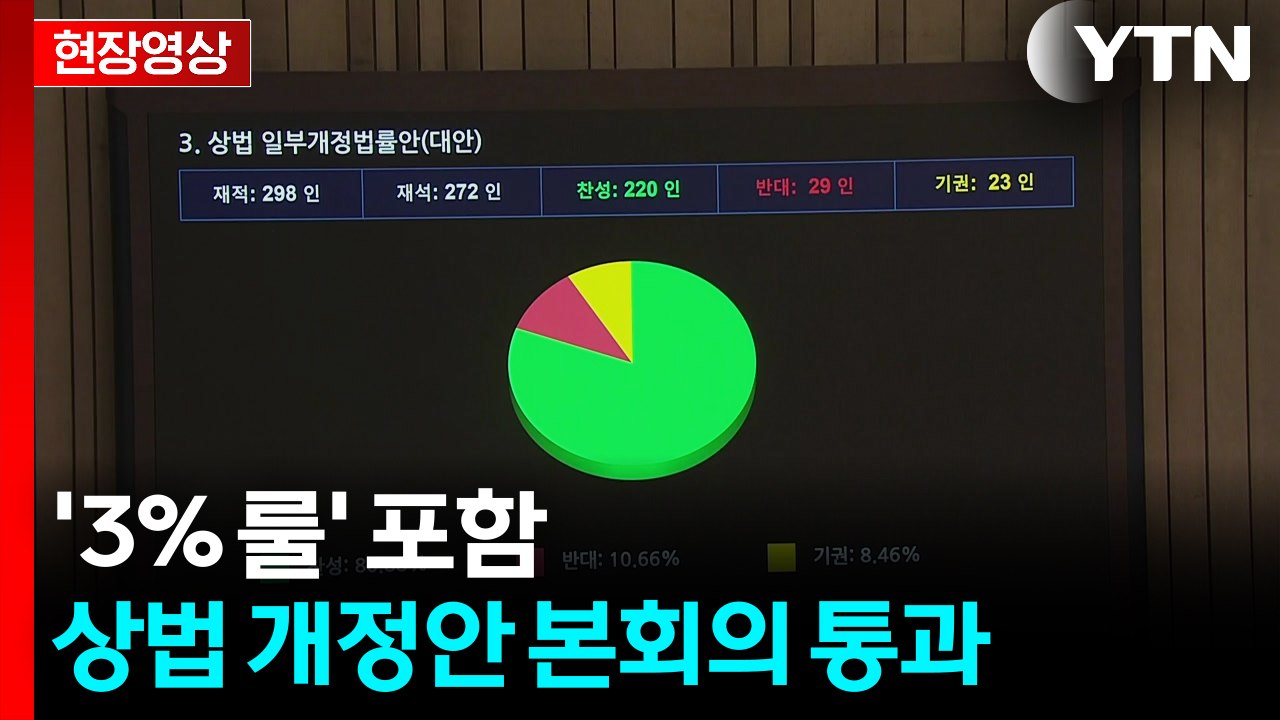 [현장영상+] '3% 룰' 포함 상법 개정안, 국회 본회의 통과 / YTN