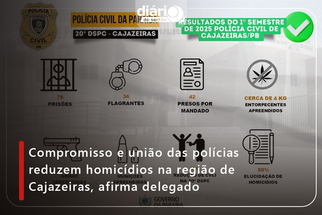Compromisso e união das polícias reduzem homicídios na região de Cajazeiras, afirma delegado