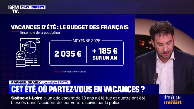 L'OEIL DE RAPHAËL - Vacances d'été: le budget moyen des Français atteint cette année 2035 euros, en hausse comparé à l'année dernière