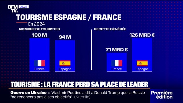 Tourisme: la France est loin d'être le leader mondial en termes de recettes touristiques