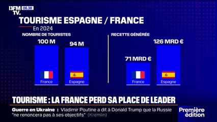 Tourisme: la France est loin d'être le leader mondial en termes de recettes touristiques