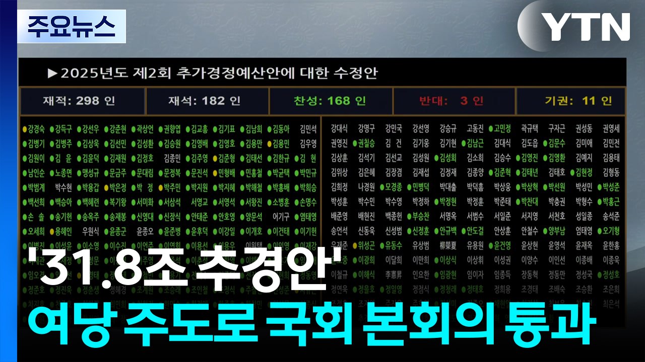 '31.8조 추경안' 여당 주도로 국회 본회의 통과...국민의힘 불참 / YTN