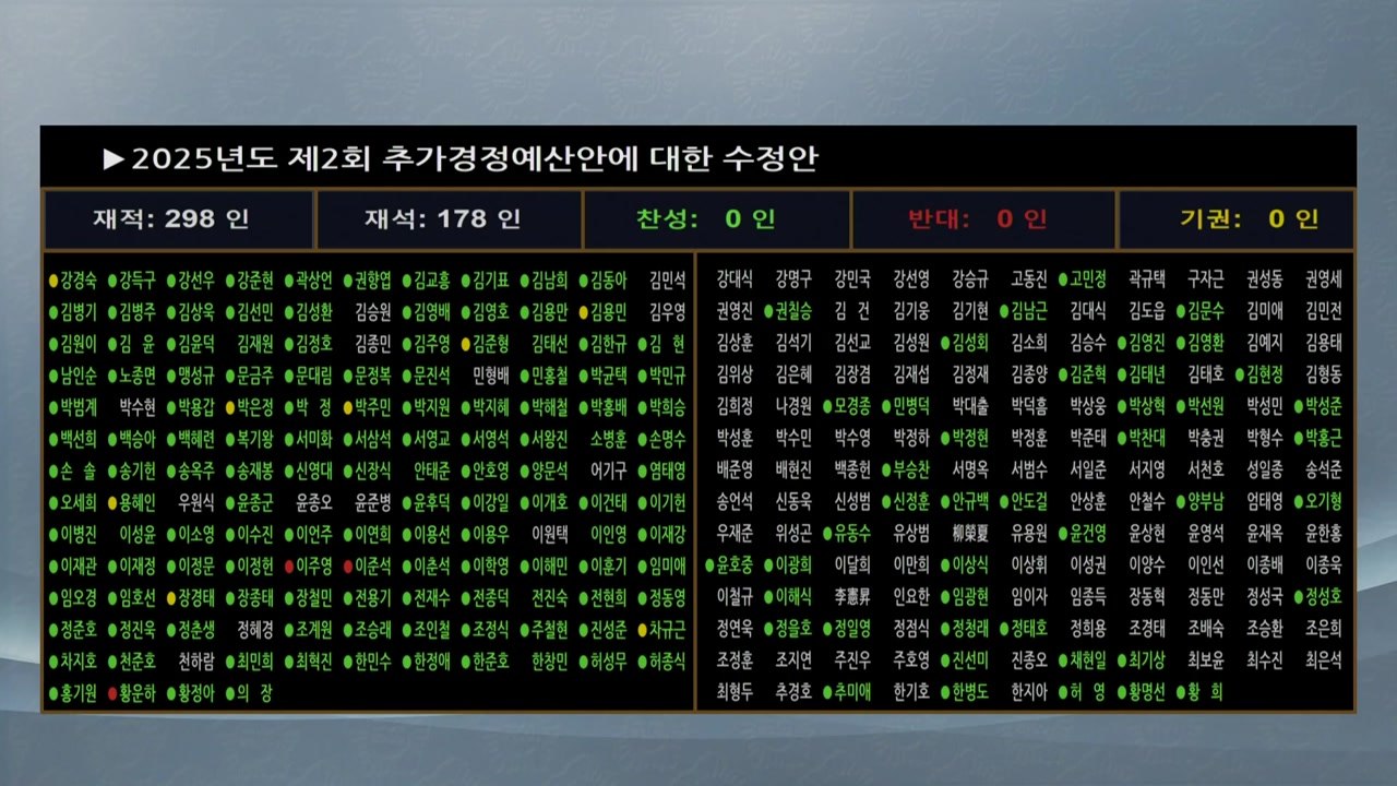 '31.8조 추경안' 여당 주도로 국회 본회의 통과...국민의힘 불참 / YTN