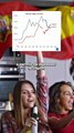 🚨 Le PIB par habitant de l’Espagne dépasse celui du Japon