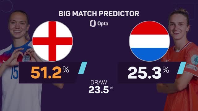 England v Netherlands - Big Match Predictor