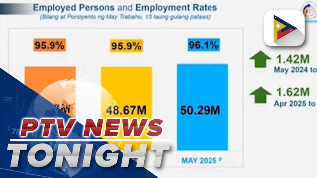 Number of employed individuals in PH this May reached 50.29M according to PSA