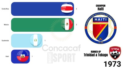 CONCACAF Championship Gold Cup All Winners 1963-2023