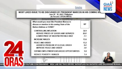 Pag-kontrol sa inflation, nanguna sa mga gustong marinig ng mga Pilipino sa SONA ni PBBM | 24 Oras