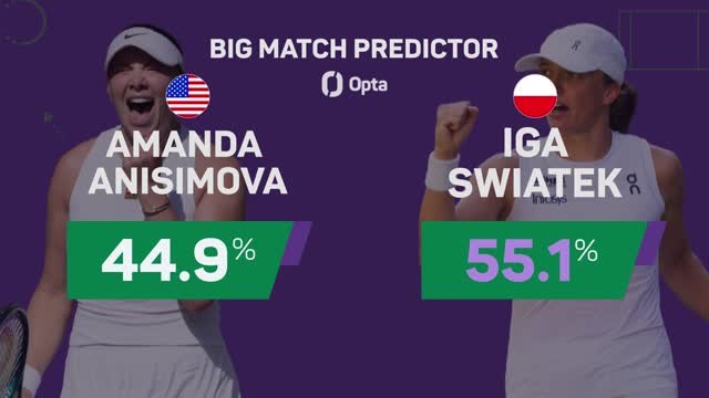 Anisimova v Swiatek: Wimbledon Final Big Match Predictor