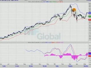 COLZA EURONEXT 14.05.08