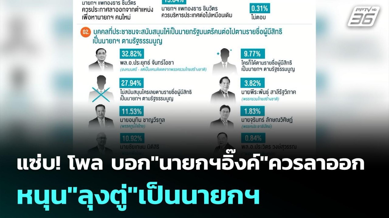 แซ่บ! โพล บอก"นายกฯอิ๊งค์"ควรลาออก-หนุน"ลุงตู่"...