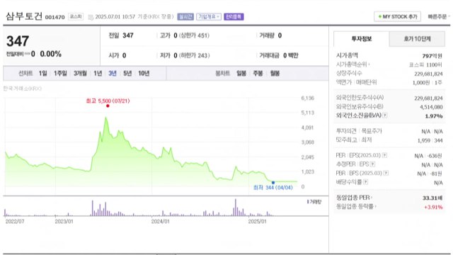 김건희 특검, 삼부토건 전·현직 경영진 구속영장 청구 / YTN