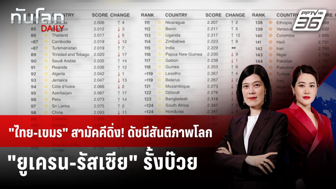 "ไทย-กัมพูชา" สูสี! ดัชนีสันติภาพโลก "ยูเครน-รัสเซีย" กอดคอรั้งท้าย | ทันโลก DAILY | 15 ก.ค. 68