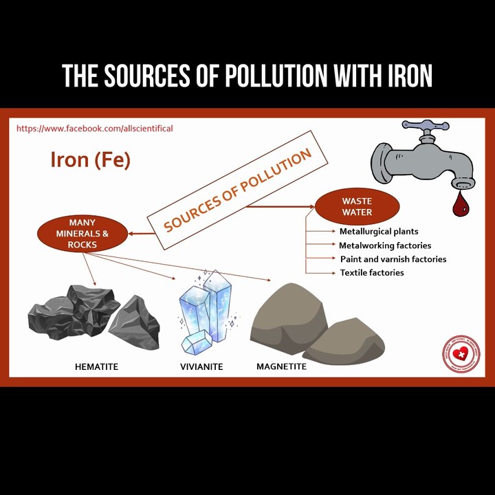 The sources of pollution with iron