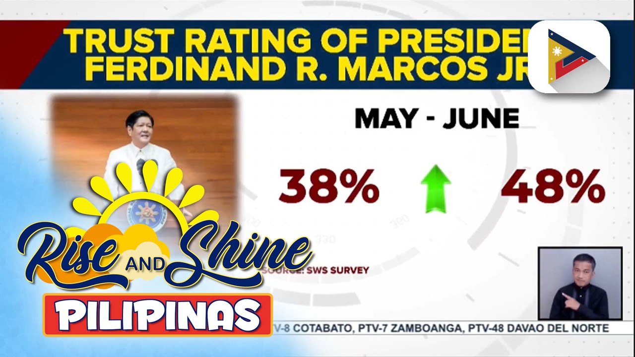 Trust rating ni PBBM, tumaas ng 10% nitong Hunyo, batay sa SWS survey