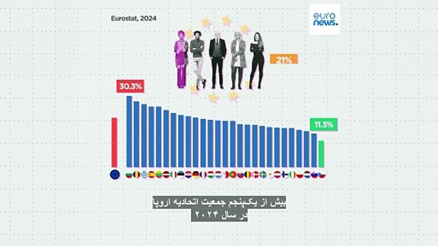 نرخ فقر در فرانسه به بالاترین سطح در ۳۰ سال گذشته رسیده است؛ میزان فقر در اتحادیه اروپا چقدر است؟