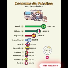 Mundo en barriles: Radiografía del consumo de Petróleo