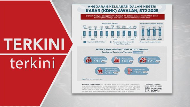 [TERKINI] KDNK Malaysia dijangka berkembang 4.5% pada suku kedua 2025