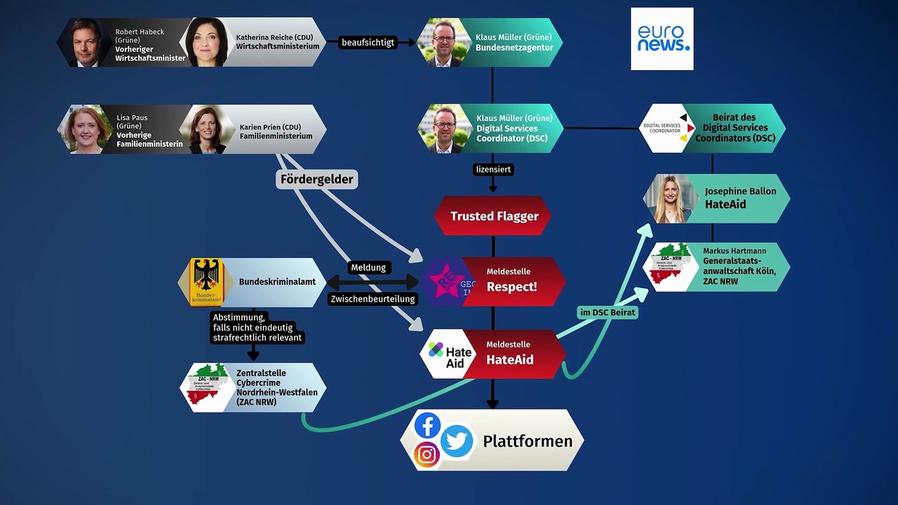 Angst um Meinungsfreiheit: 'Meldestellen müssen dem Grünen-Netzchef Müller entzogen werden'