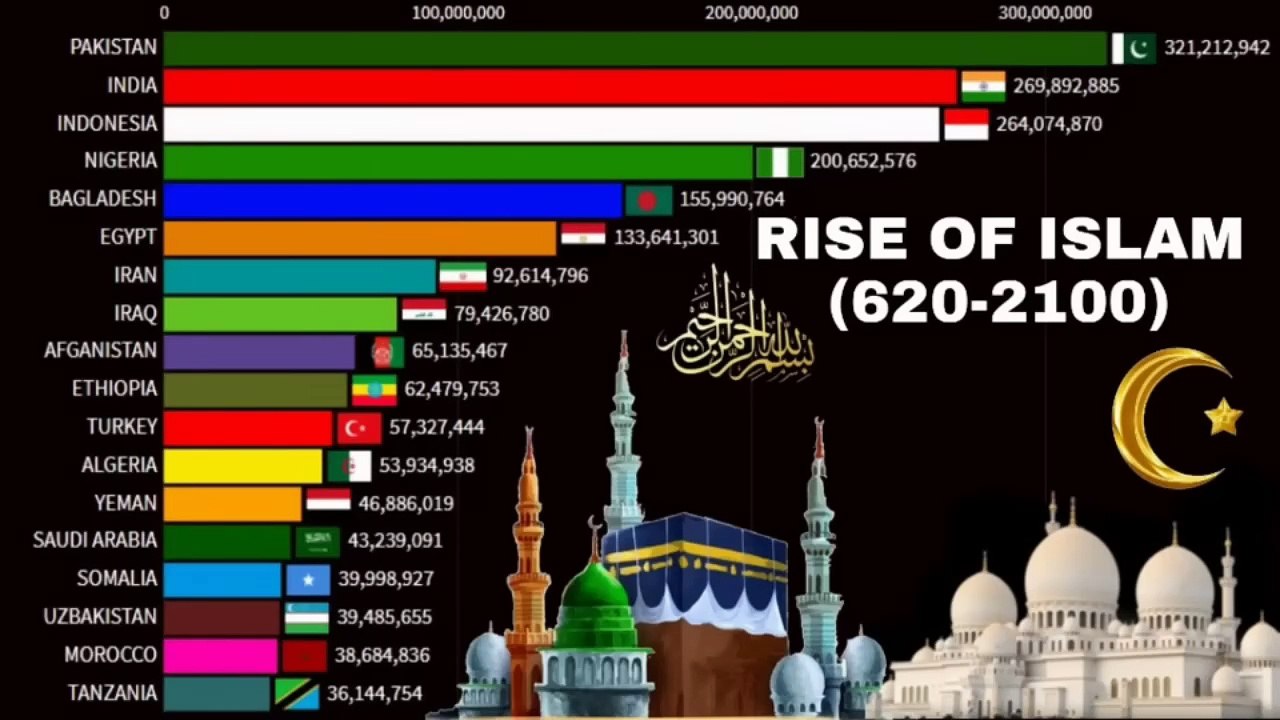 Rise of Islam (620–2100) | Muslim Population by Country | Islamic ...