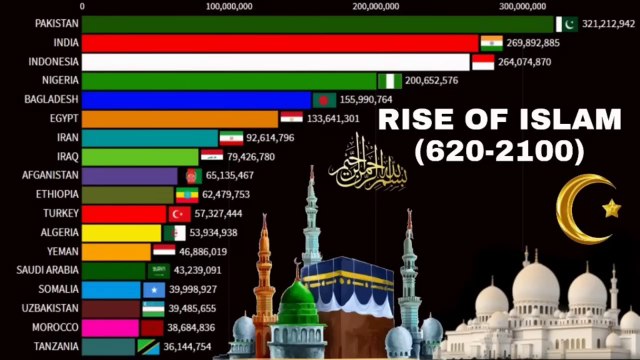 Rise of Islam (620–2100) | Muslim Population by Country | Islamic Knowledge Video