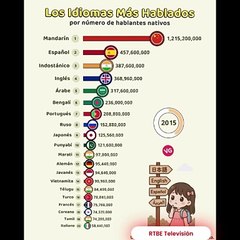 Hablamos el Mundo: Gráfica Interactiva de Idiomas